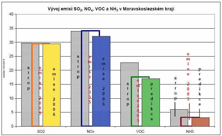 3.1.2. Emisní situace Krajské emisní stropy Platné doporučené krajské emisní stropy jsou stanoveny nařízením vlády č. 351/2002 Sb. novelizovaným nařízením vlády č. 417/2003 Sb.