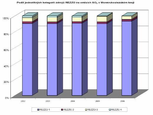 velkých zdrojů znečišťování ovzduší (viz tab. 3.8). Tak v období od 2002 do 2006 došlo k nárůstu emisí u těchto zdrojů o 0,7 kt. Tab. 3.3: Vývoj emisí SO 2 podle jednotlivých kategorií zdrojů v Moravskoslezském kraji v letech 2002 2006 Obr.