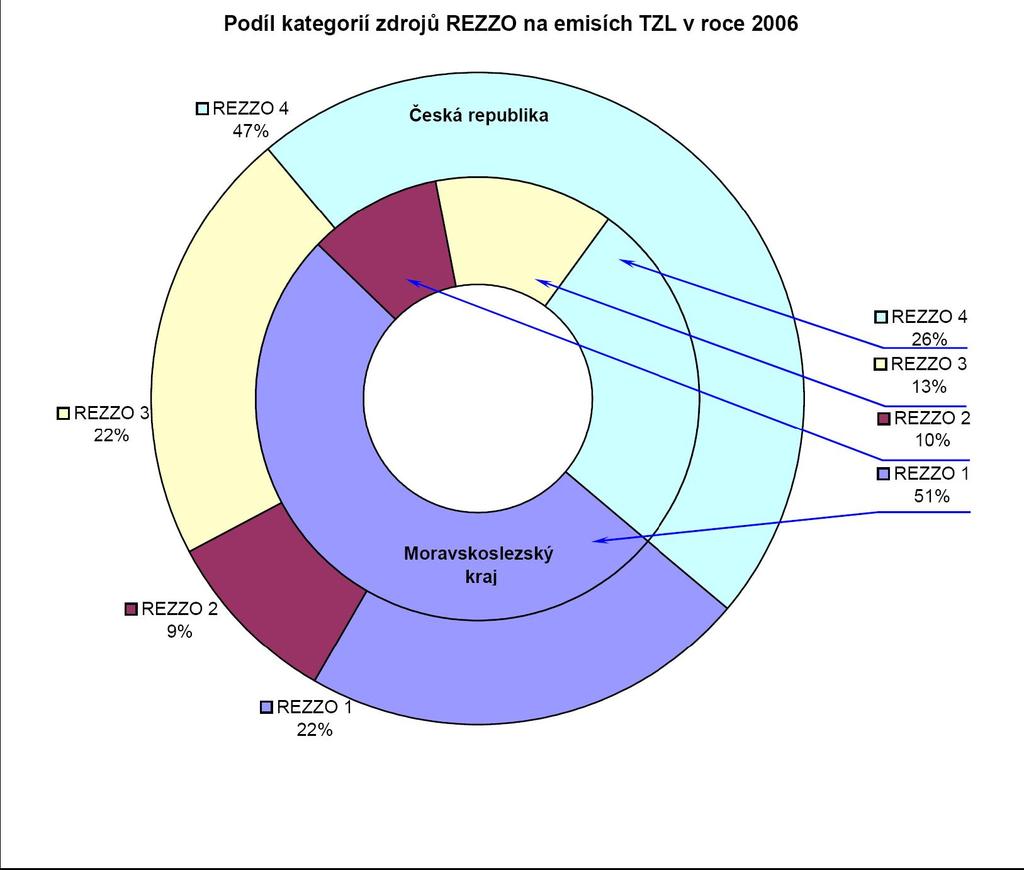 Tuhé znečišťující látky V krajské struktuře emisí tuhých znečišťujících látek (TZL) mají největší podíl zdroje kategorie REZZO 1.