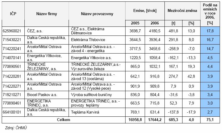 energetiky očekávat významné snížení emisí v případě opakování klimatických podmínek roku 2006.