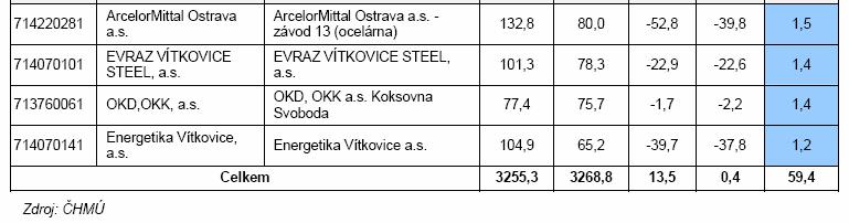 absolutnímu nárůstu emisí TZL došlo u zdrojů společnosti ArcelorMittal Ostrava a.s. - závod 12 - Vysoké pece (cca o 118 t) a ČEZ a.s., Elektrárna Dětmarovice (cca o 54 t), TŘINECKÉ ŽELEZÁRNY, a.s.- Koksochemická výroba (cca o 46 t); k největšímu absolutnímu poklesu emisí TZL došlo u zdrojů společnosti TŘINECKÉ ŽELEZÁRNY,a.