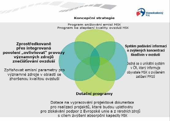 fondech. Zpracováním PZKO MSK byl pověřen řešitelský tým DHV CR, který jej dokončil v červnu 2006.