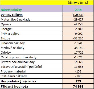 Kč bez DPH a tím se současnými