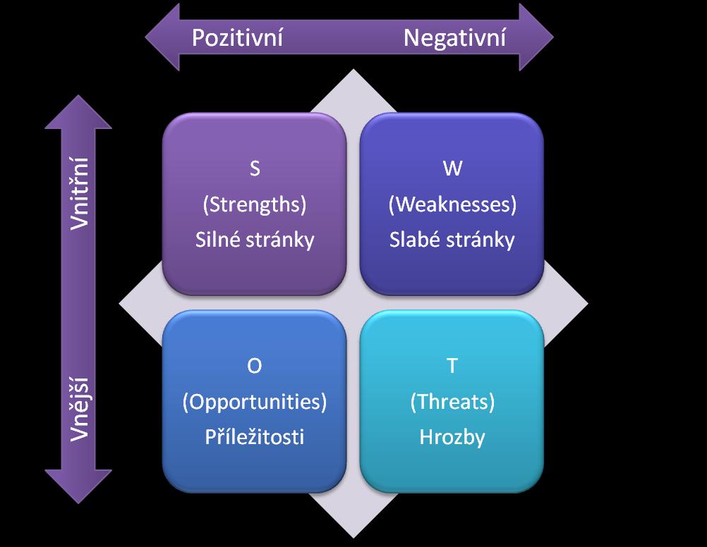 Účelem SWOT analýzy je, dle slov Horákové (1992), jednak posouzení vnitřních předpokladů firmy k uskutečnění daného podnikatelského záměru, ale i současné rozebrání vnějších příležitostí a omezení