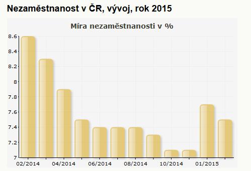 Graf č. 3 