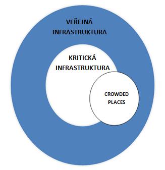 Ilustrace: Vymezení pojmu crowded places z hlediska infrastruktury. 8 Značný nárůst nové podoby terorismu 21.