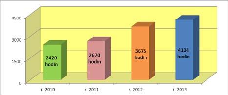 Aktivity v roce 2013 8. března Školení dobrovolníků Prevence úrazů způsobených psem 17. března, 27. října Vstupní testy (celkem 18 účastníků) 7. dubna, 3.