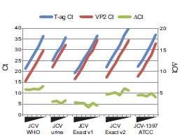 qpcr standardizace - rizika