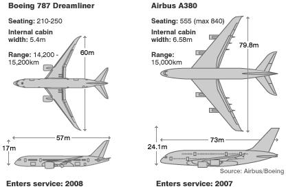 Obrázek 4 Porovnání A380 a Boeing 787 Dreamliner Zdroj: https://seekingalpha.com Oba tyto stroje mají své specifické využití a v letecké flotile nejvýznamnějších aerolinek najdeme jak A380 tak B787.