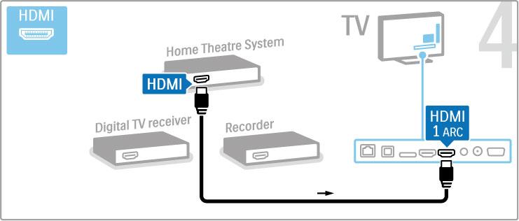 Nepou!íváte-li u televizoru a za"ízení p"ipojení HDMI-ARC, pou!ijte digitální audio kabel (cinch, koaxiální). Digitální p!ijíma" HD Pou!