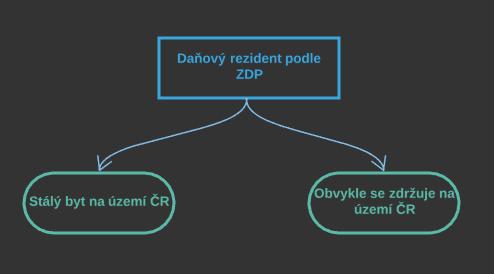 UTB ve Zlíně, Fakulta managementu a ekonomiky 17 Pokyn D-22 Generálního finančního ředitelství, čj. 5606/15/7100-10, k jednotnému postupu při uplatňování některých ustanovení zákona č. 586/1992 Sb.