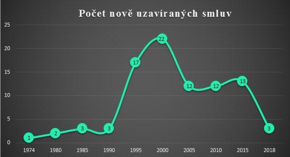 UTB ve Zlíně, Fakulta managementu a ekonomiky 41 smluv 88. Poslední uzavřenou smlouvou je smlouva s Turkmenistánem, která vstoupila v platnost dne 27.03.