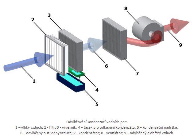 Typy odvlhčovačů a) Kondenzační Jsou nejčastěji používané typy odvlhčovačů a jsou vhodné pro použití při vyšších teplotách vzduchu v interiéru.