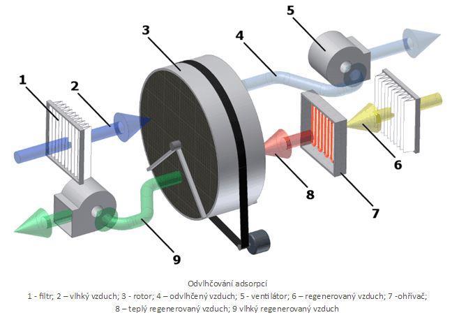 Obrázek 9 Schéma adsorpčního chlazení [17]