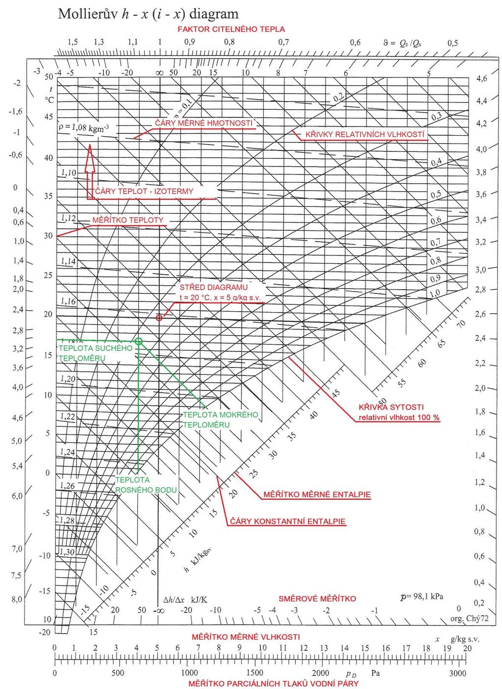1.4.1 Konstrukce Mollierova h-x digramu Obrázek 11 Mollierův