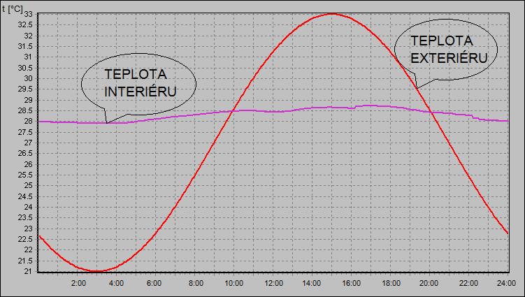 teplot v bazénové hale