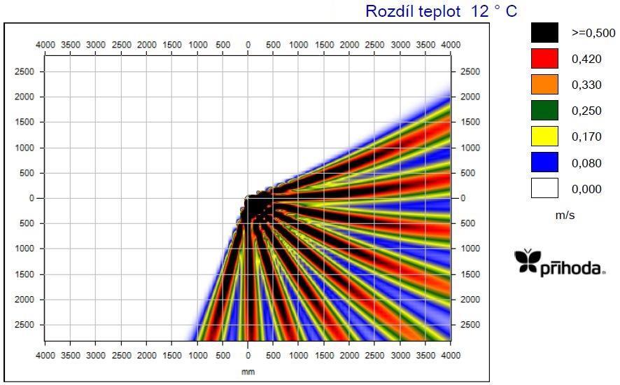 b) Režim chlazení Poznámka: U režimu vytápění rozdíl teplot 12