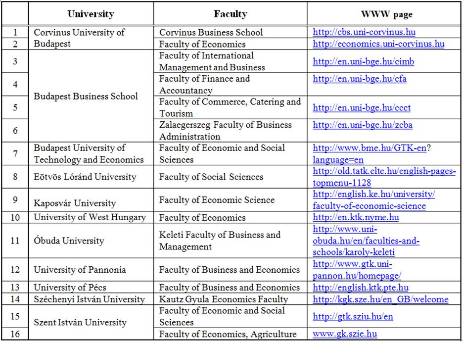 Seznam vybraných fakult HUN