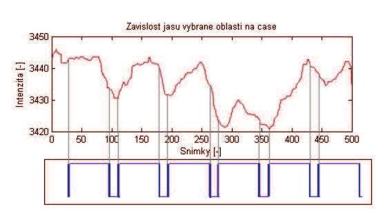 nedocházelo. Stopáž videa je 6 s při vyhotovení 500 snímků. Snímkovací kmitočet je tedy 83,3 Hz. První tři změny odpovídají vyslanému impulzu výborně.