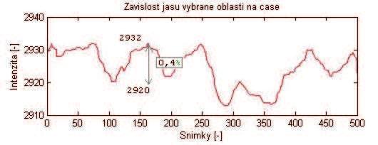 ovšem kýžený efekt se nedostavil a výsledky měření nedošly zlepšení. Vyšších koncentrací využíváno nebylo vzhledem k toxicitě barviva. Obrázek 32: Procentuální vyhodnocení změn intenzity záření 12.