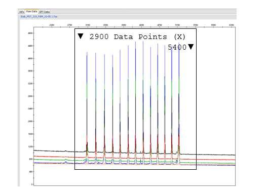 Zkontrolujte, že je baseline rovná. Jak je vidět na obrázku níže, matrice by měla mít pět vrcholů o výškách cca 1000 4000 RFU (Y osa) pro každou barvu (matrix sample).