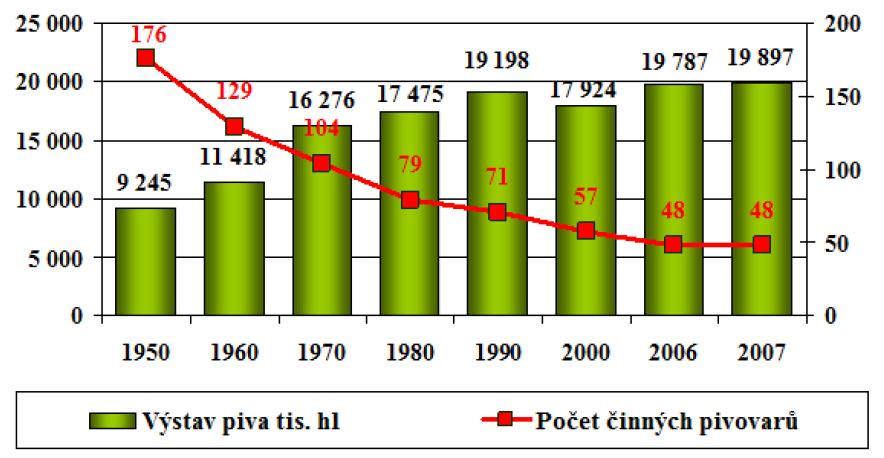 Graf č. 2: Vývoj produkce pivovarů v ČR v letech 1950 2007 Zdroj: [29] Dle českého pivovarnictví je po dvouletém poklesu produkce piva zaznamenán mírný nárůst v roce 2011.