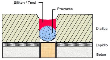 Epoxidové hmoty (RAKO SYSTEM GE a GE EASY) splňují požadované nároky na vysokou chemickou a mechanickou odolnost, a proto jsou vhodné pro chemické a potravinářské provozy, např.