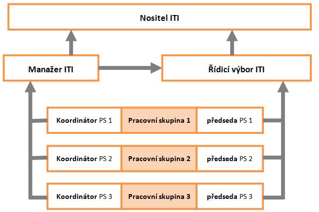 Implementace ITI, způsob řízení, V současné době debata MMR/MV a EK ohledně pozice zprostředkujícího subjektu osvědčování souladnosti žádostí se Strategií ITI: přenesená působnost