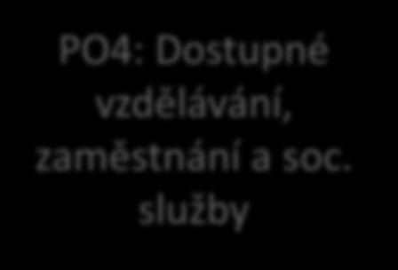 vzdělávání, zaměstnání a soc.