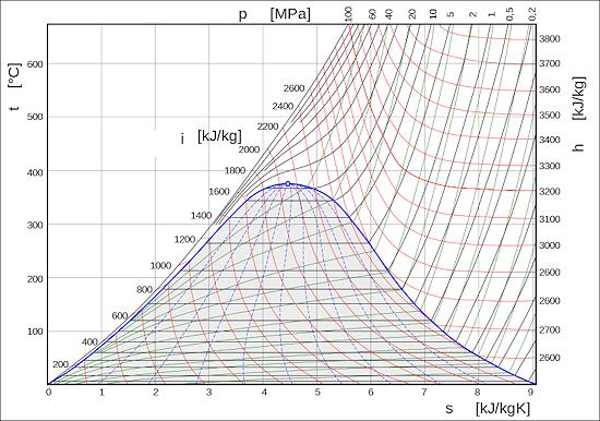 Mezní křivky odpovídají syté kapalině (x = 0) a syté páře (x = 1) a protínají se v kritickém bodě. Oblast mokré páry je mezi mezními křivkami.