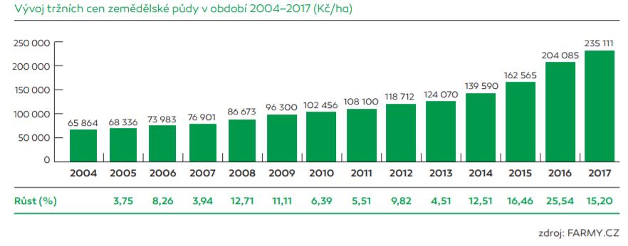 11 Atraktivita zemědělské půdy V posledních 5 letech vzrostly ceny zemědělské půdy v ČR na téměř dvojnásobek, ačkoliv v porovnání dvou posledních období, tedy let 2016 Kč/m2.