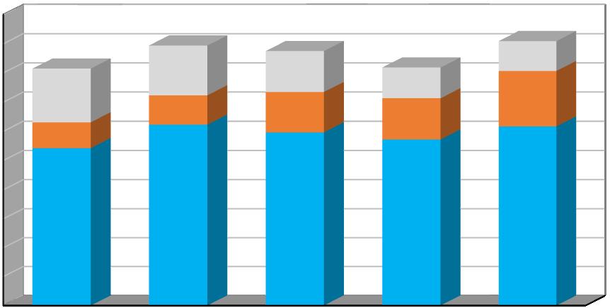 Produkce [t/rok] Plán odpadového hospodářství listopad 2016 Graf č. 1 Celková produkce odpadů v období 2011 2015 v členění: - produkce směsného komunálního odpadu (kat.