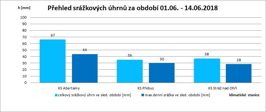 Graf č. 7 - Přehled srážkových úhrnů za období 01.06. 14.06.2018 na vybraných hodnocených klimatických stanicích POh Mapa č.