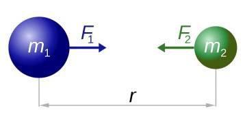 3 DYNAMIKA Na rozdíl od kinemaiky, kerá se zabývá pouze popisem pohybu, si dynamika všímá důvodů a příčin pohybových změn působících sil 3 GRAVITAČNÍ ZÁKON Graviace, graviační inerakce je univerzální