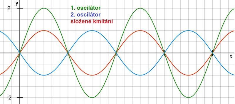 Skládáme-li kmiy s opačnými fázemi, lze počáeční fáze zapsa jako