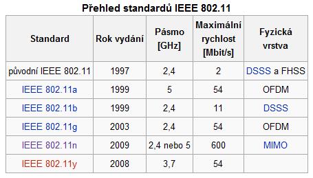 Tabulka 1: Přehled standardů IEEE 802.11 2.2.2. IEEE 802.11b Jak jiţ bylo uvedeno je norma 802.11b aktualizovanou a vylepšenou verzí původní norma 802.11. Pracuje v kmitočtovém pásmu 2,400 2,4835 Ghz.
