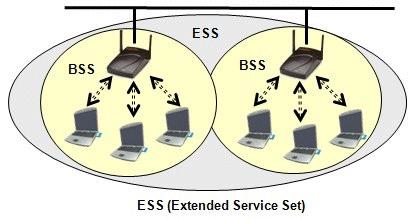 Obrázek 3: Infrastrukturní sítě Ad-hoc sítě pracují v reţimu IBSS (Independent Basic Service Set) a slouţí hlavně k dočasnému propojení velmi malého počtu stanic.