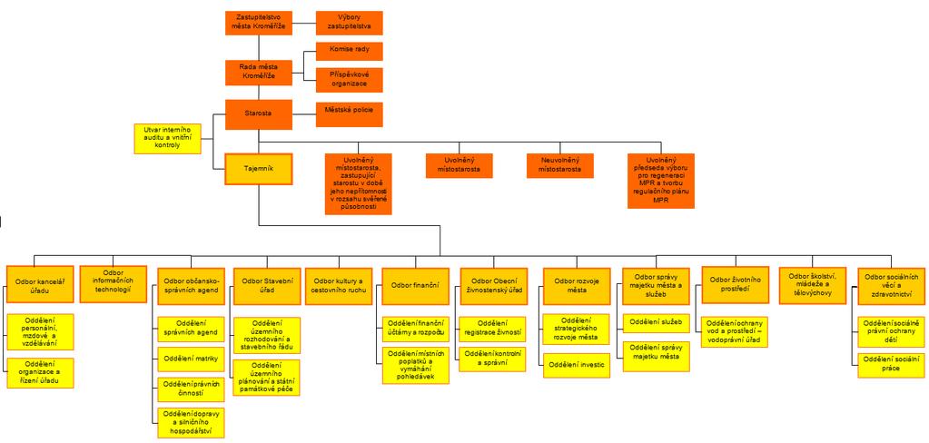 Organizační struktura město Kroměříž