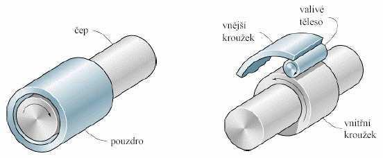 Význam třecích povrchů 1 VÝZNAM TŘECÍCH POVRCHŮ 1 Tribologie je věda a technologie zabývající se vzájemným působením povrchů při jejich relativním pohybu a s tím spojená praxe.