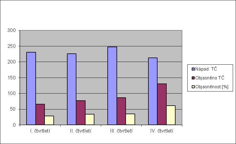 s předchozími roky Za rok 2017 bylo statisticky vykázáno 918 trestných činů a objasněnost 39,32 %. Při porovnání s rokem 2016 se jedná o pokles 161 skutků a zároveň nárůst objasněnosti o 3,36 %.