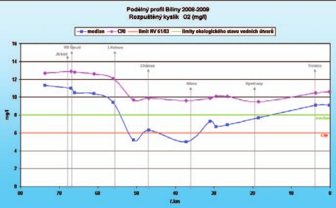 Voda Podélné profily Bíliny 2008-2009 v jednotlivých ukazatelích vrtů. Celkově se odebralo 246 vzorků podzemních vod na fyzikálně-chemickou analýzu.