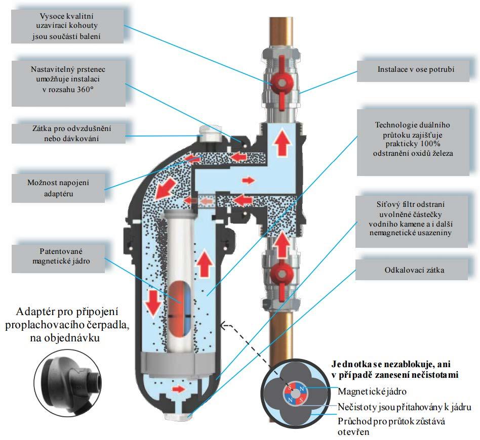 10) Princip funkce a popis výrobku: Magnetická kazeta je integrovaná do těla filtru z nerezové oceli a společně s ním tvoří jednotný celek namontovaný do obvodu otopného nebo