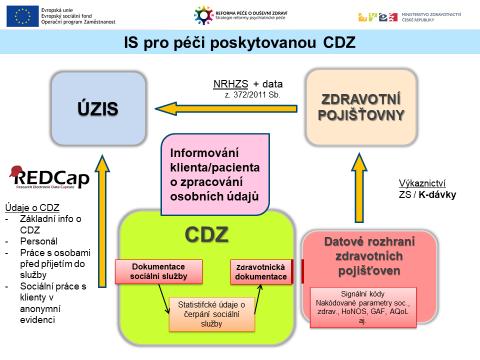 ÚVOD Datový soubor pro CDZ byl vytvořen z důvodu nutnosti sledovat průběh a výstupy této nové služby v pilotním období.