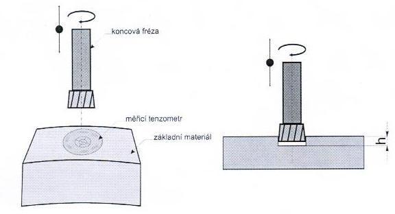 UTB ve Zlíně, Fakulta technologická 41 sl napětí. Tato velikost a směr je určena tak, že se koncová fréza (Obr.