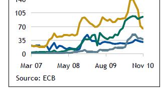 4. Eurozóna během krize Pomoc ECB