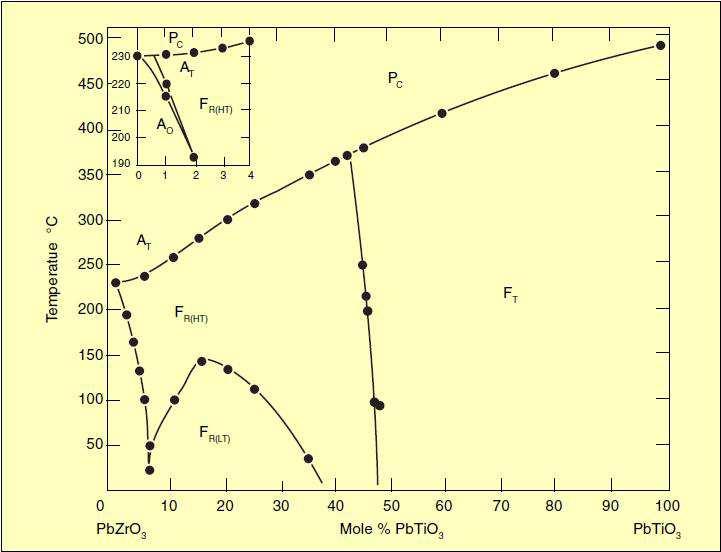 a tedy i jeho materiálové vlastnosti. Při Curieově teplotě T c se mění PZT fázovým přechodem do paraelektrické fáze.