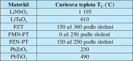 Obrázek 20: Stavový diagram systému PZT Zdroj: ERHART, Jiří. Elektro: Piezoelektrické "chytré" materiály pro elektrotechniku: PZT keramika. Vychází 12 krát do roka [online].