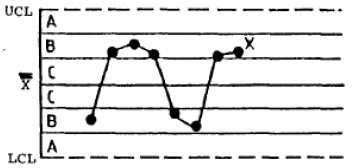 7) Patnáct hodnot v řadě za sebou leží v pásmu C Snížení variability mezi podskupinami. Špatně zvoleny regulační meze. Podvádění při měření, vymyšlená data.