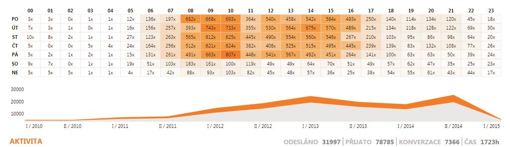 3/6 Aktivita Výstup poskytuje statistický pøehled o týdenní resp. dlouhodobé celkové aktivitì skupiny. V týdenní aktivitì jsou zapoèítány všechny odeslané zprávy uživatelù skupiny.