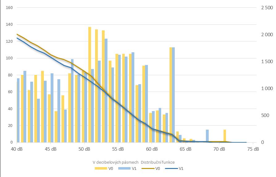 Masarykova Hranice výpočtu/kritického místa Budovy Hlavní silnice Tichý asfalt Ekvivalentní hladina pásem akustického tlaku L n (db) < 45 db 45-50 db 50-55 db 55-60 db 60-65 db 65-70 db 70-75 db